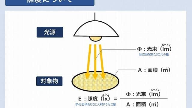 照度計算のやり方(ルーメン法・逐点法)完全解説【照明設計の基本】