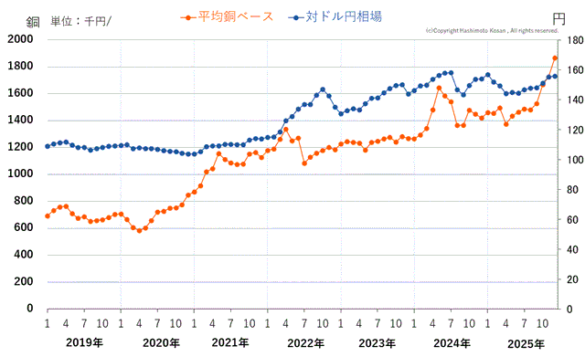 銅ベース値上がりの20年史|なぜ銅価格は上がり続けているのか?