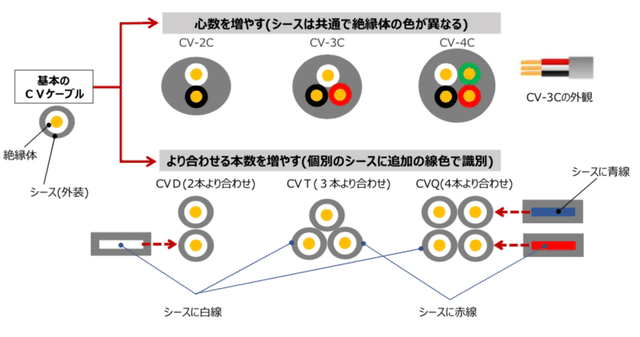 電線CV・CVVサイズ一覧|許容電流・外径を徹底解説【設計・施工必読】