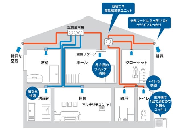 全館空調とは?メリット・デメリットを徹底解説【導入前に知っておきたいポイント】
