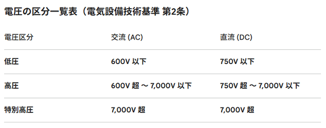 低圧・高圧・特別高圧、その「境界線」を徹底解剖! 私たちの暮らしを支える電気の法律的ルール