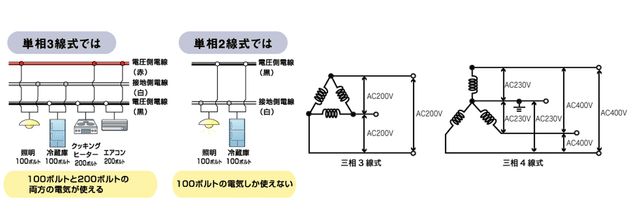 電気の流れをやさしく理解する ― 単相2線式・単相3線式・三相3線式・三相4線式の違い ―