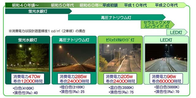 道路灯の種類と選び方完全ガイド|用途別・特徴・設置ポイントを徹底解説
