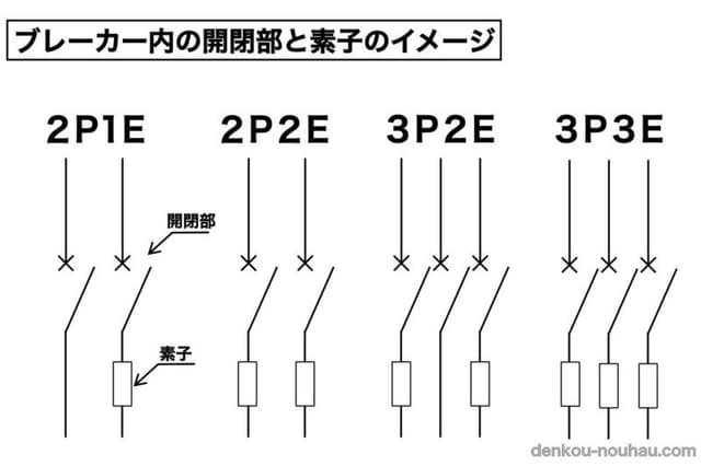 ブレーカーの「1P1E・2P1E・2P2E・3P2E・3P3E」の違いを徹底解説|選び方と用途もわかりやすく紹介