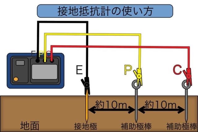 接地抵抗測定の方法と測定器の使い方|正確な測定で安全を確保する