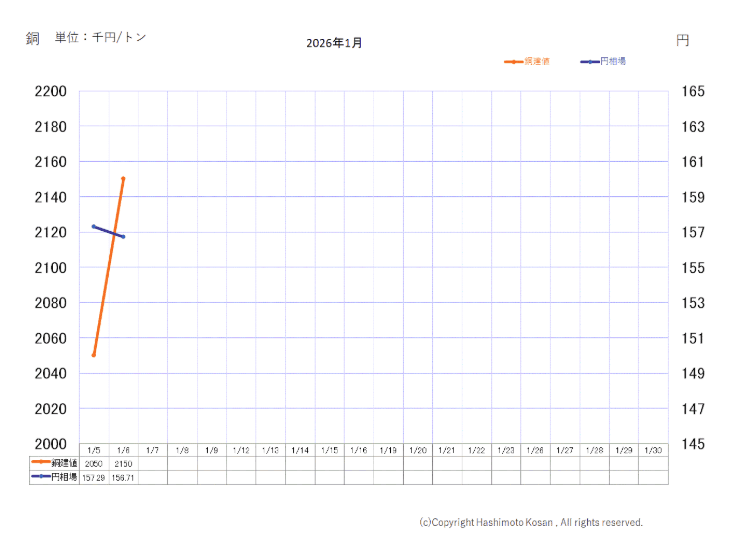 銅ベースの推移