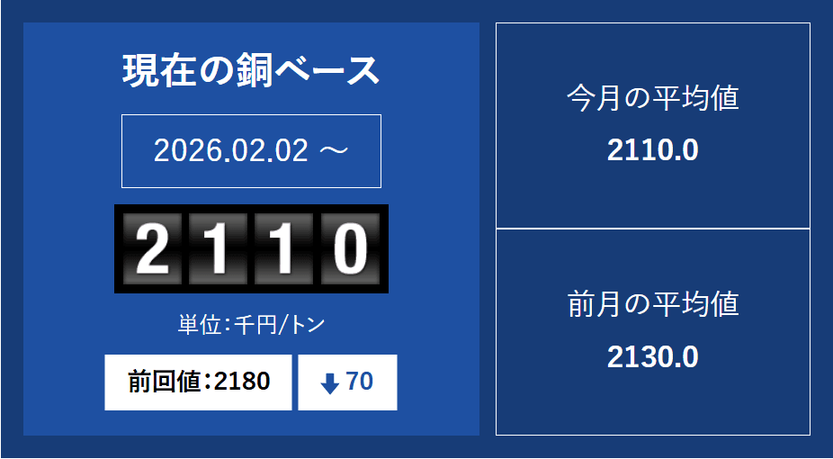 銅ベースの推移