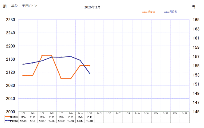 銅ベースの推移