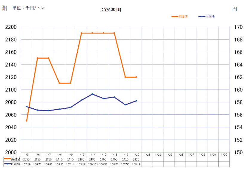 銅ベースの推移
