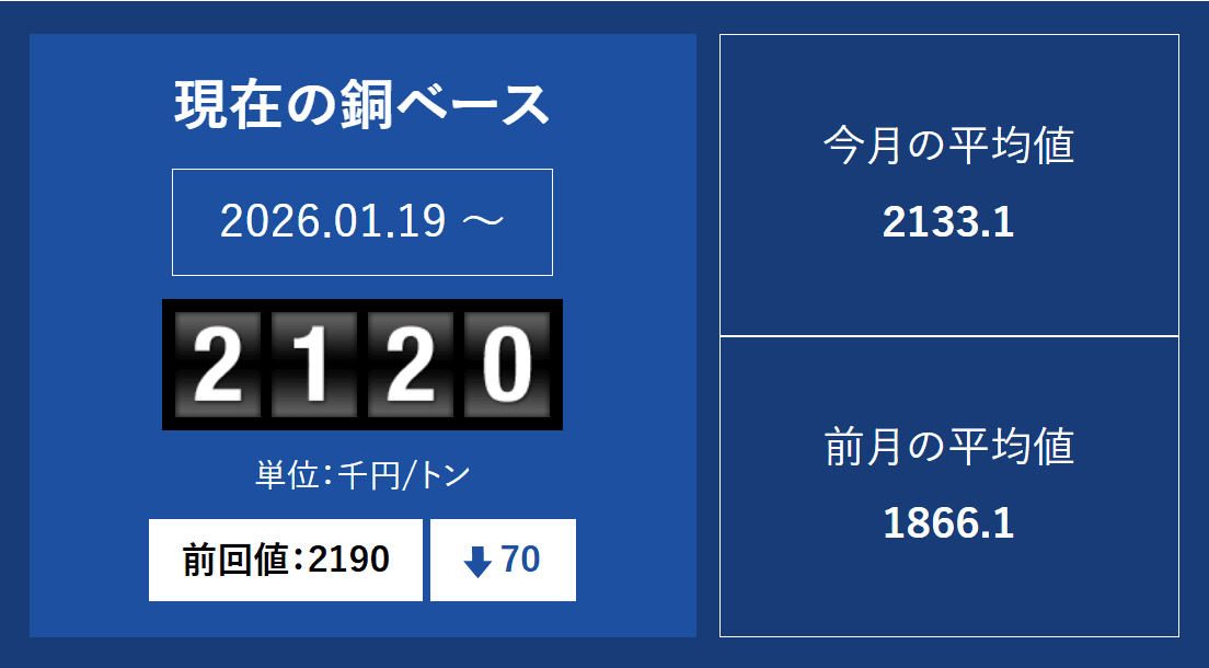 銅ベースの推移
