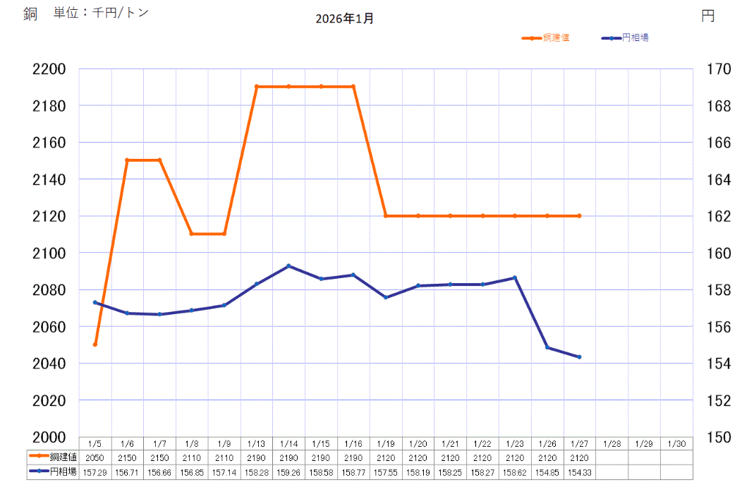 銅ベースの推移