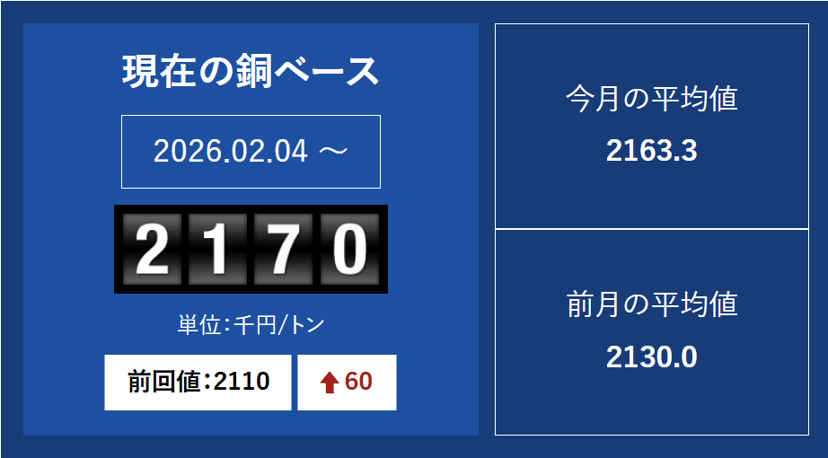 銅ベースの推移