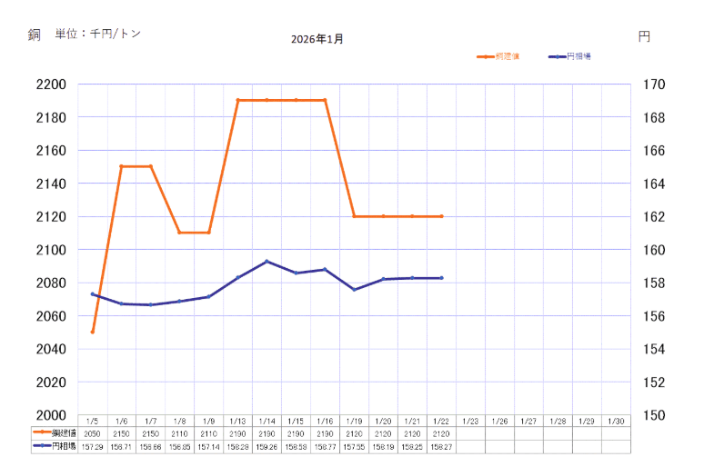 銅ベースの推移