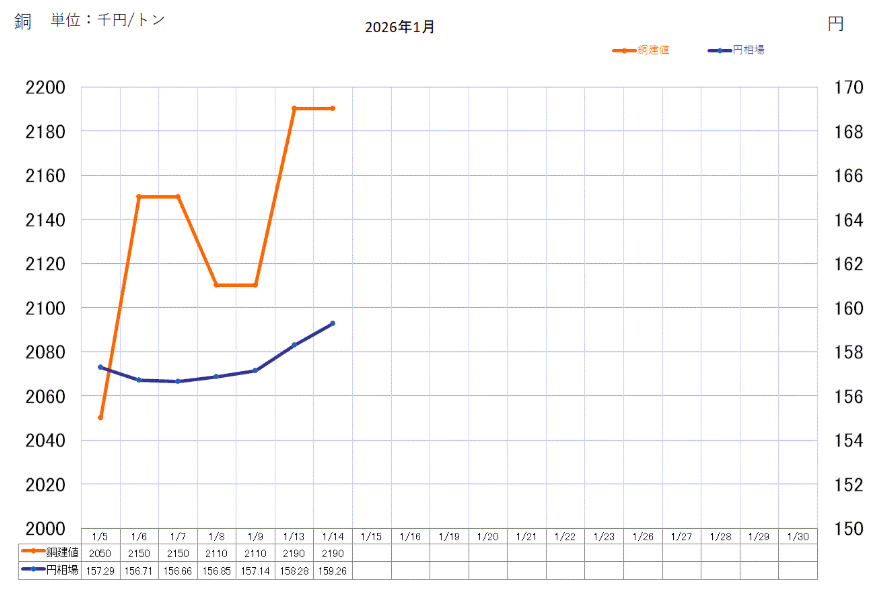 銅ベースの推移