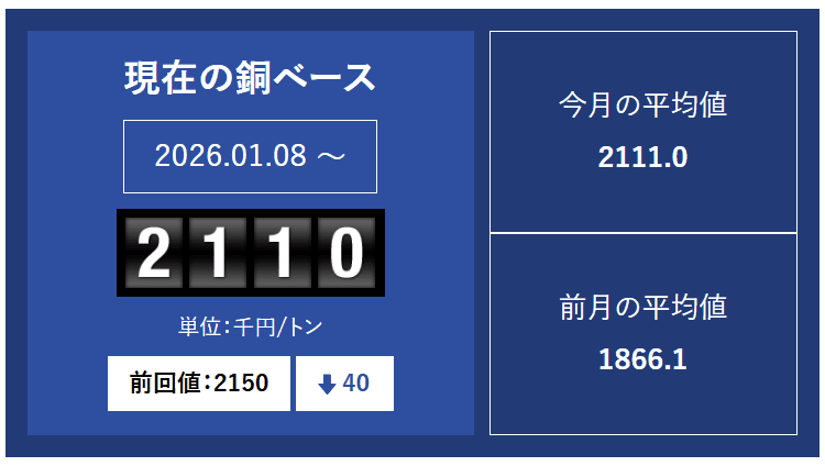 銅ベースの推移